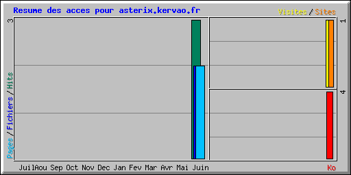 Resume des acces pour asterix.kervao.fr